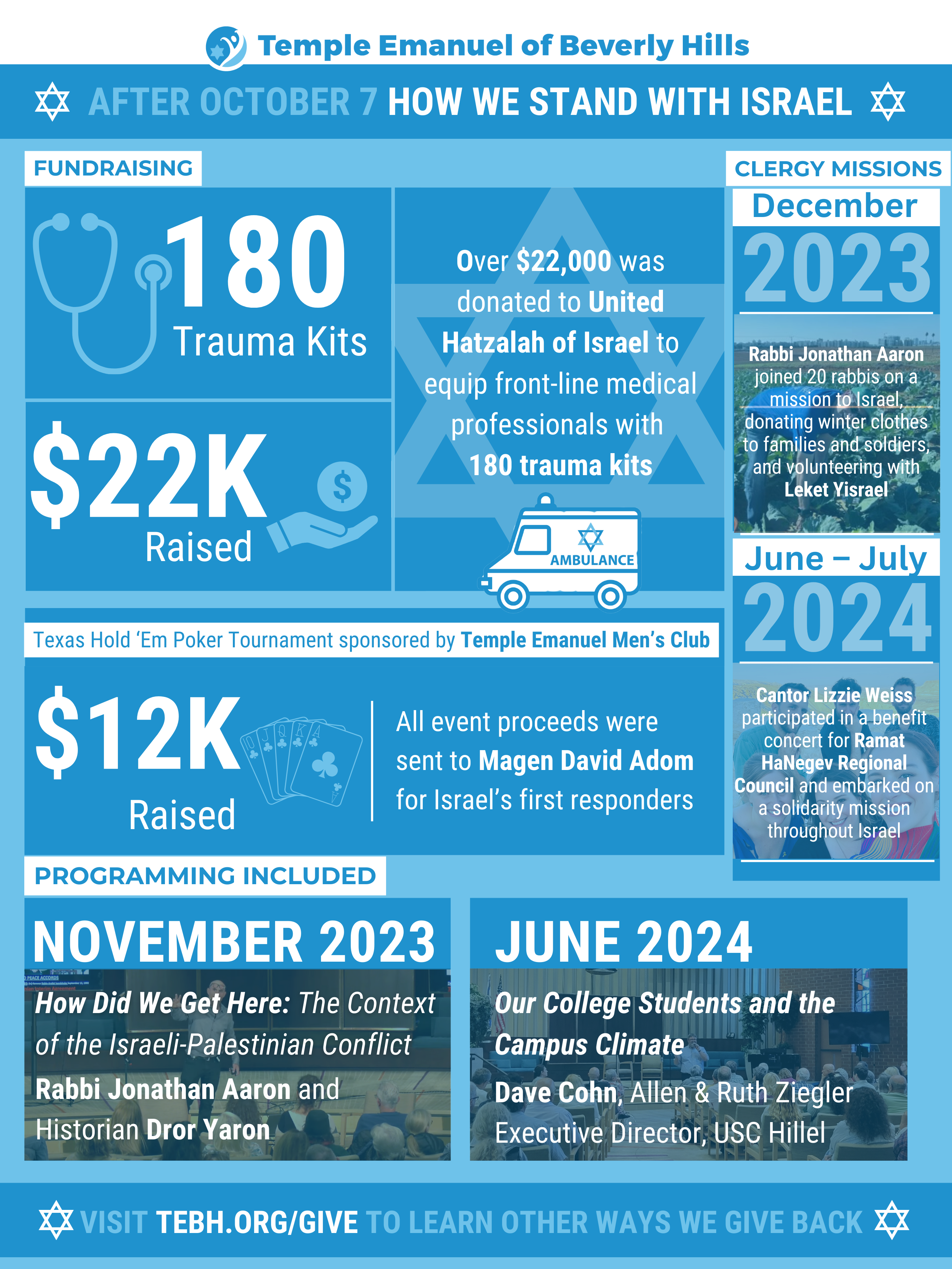 Infographic showing Israel outreach at Temple Emanuel Beverly Hills